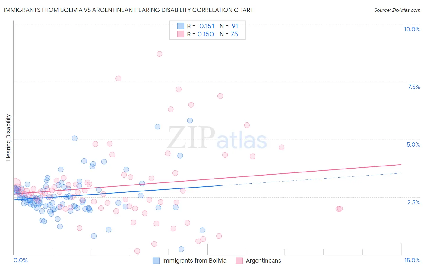 Immigrants from Bolivia vs Argentinean Hearing Disability