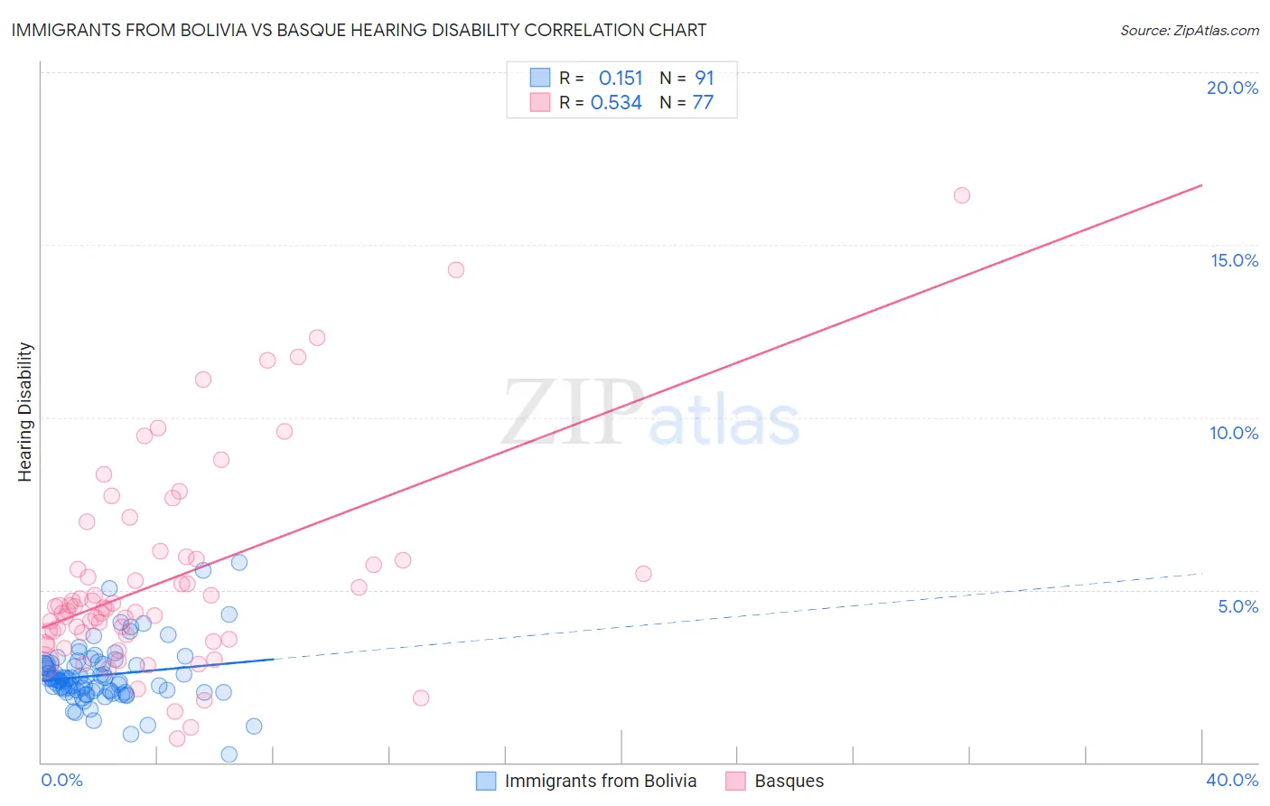 Immigrants from Bolivia vs Basque Hearing Disability