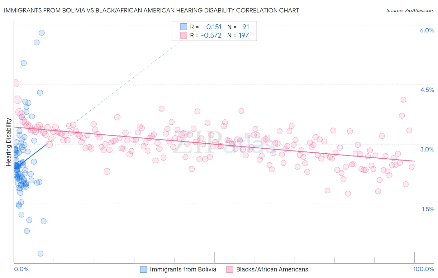 Immigrants from Bolivia vs Black/African American Hearing Disability