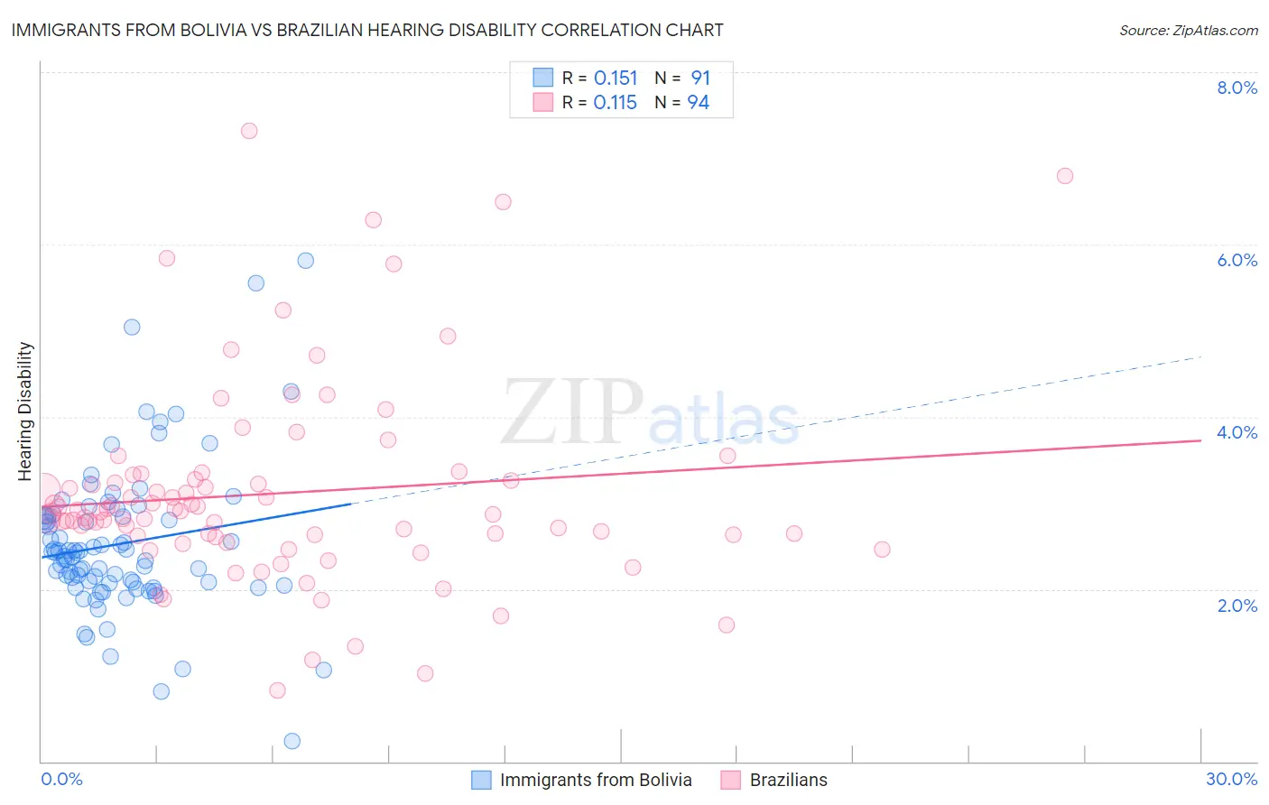 Immigrants from Bolivia vs Brazilian Hearing Disability