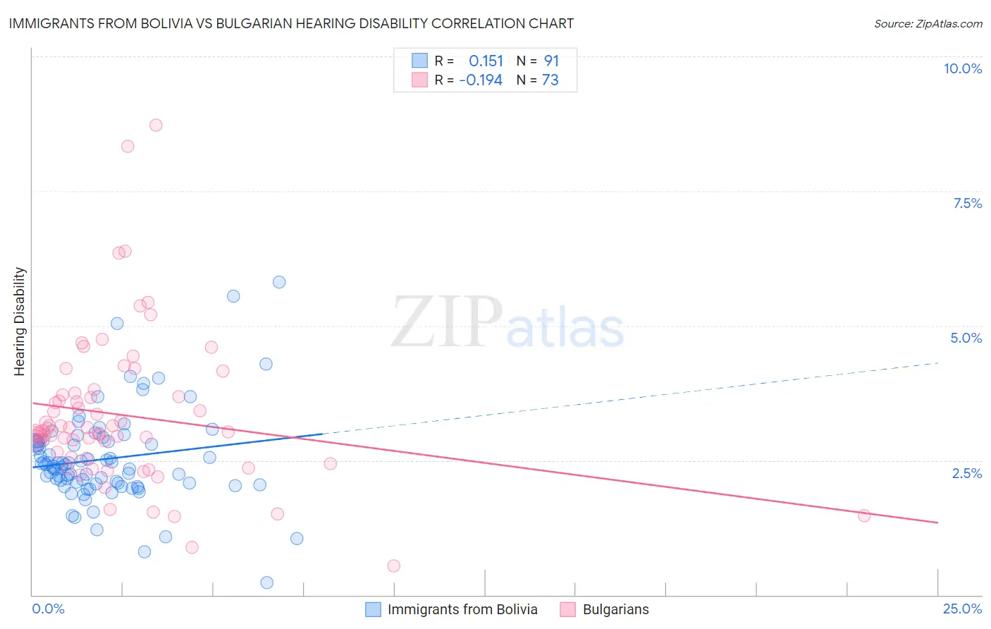 Immigrants from Bolivia vs Bulgarian Hearing Disability