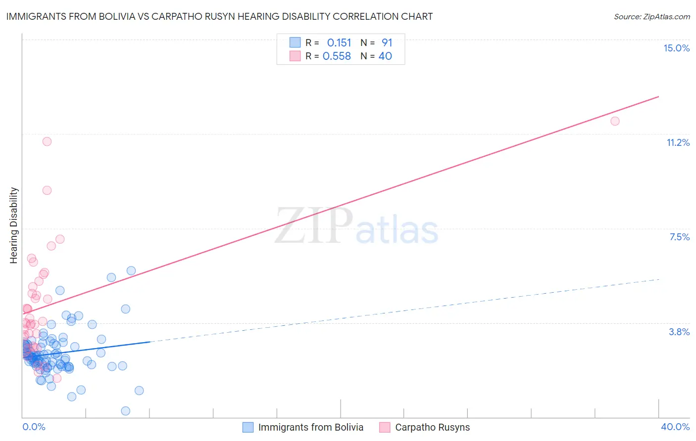 Immigrants from Bolivia vs Carpatho Rusyn Hearing Disability