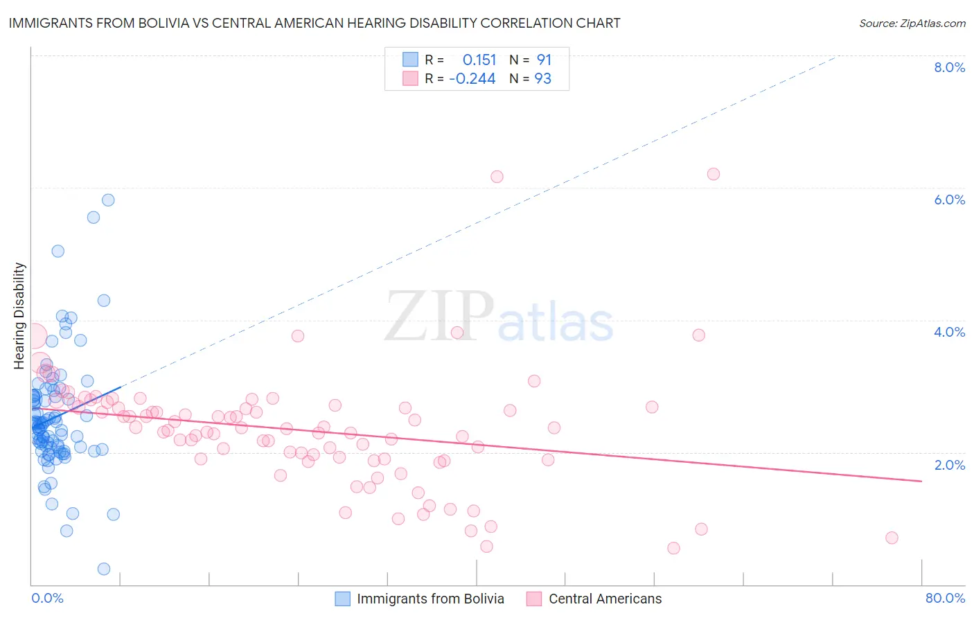 Immigrants from Bolivia vs Central American Hearing Disability