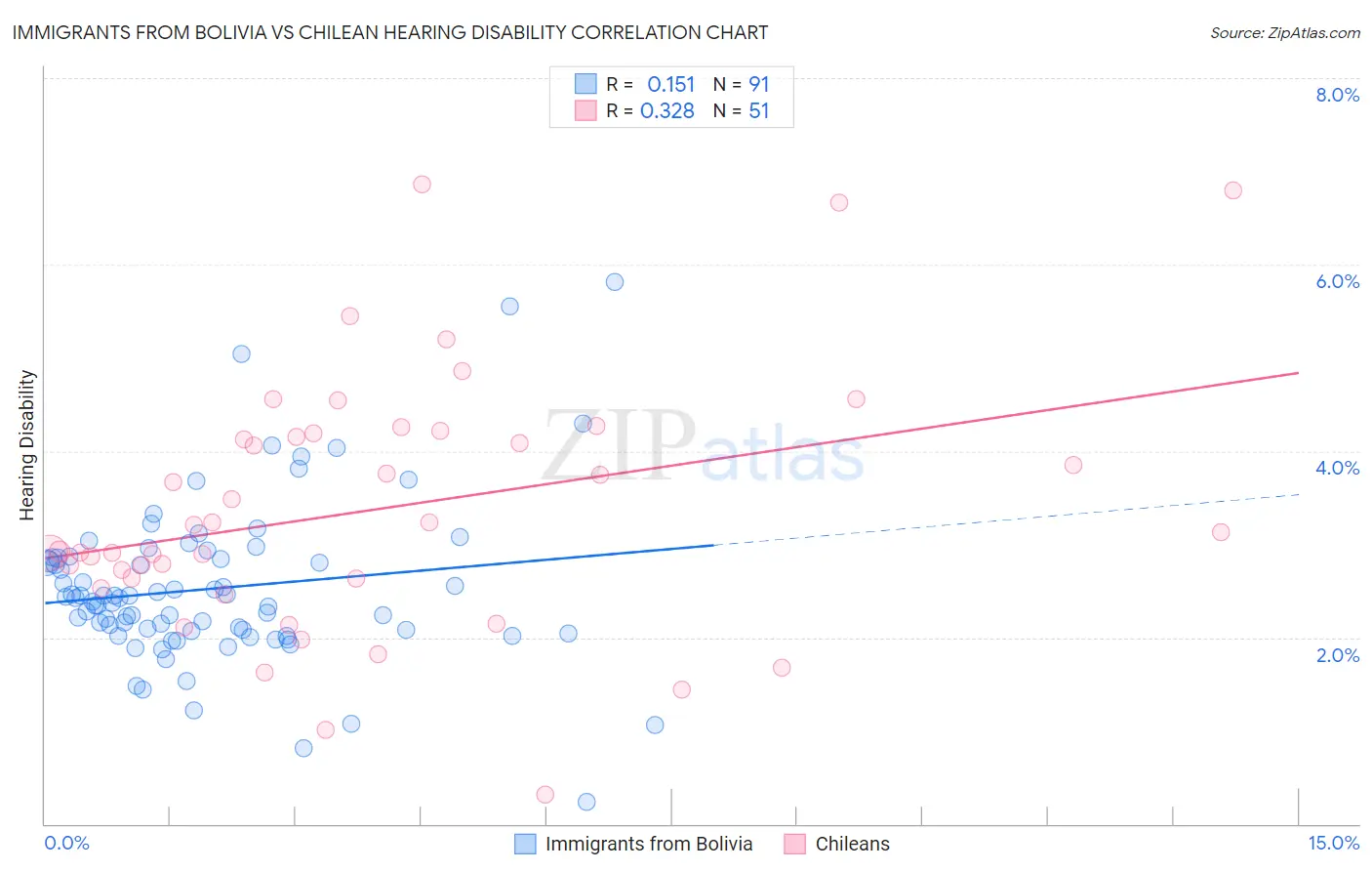 Immigrants from Bolivia vs Chilean Hearing Disability