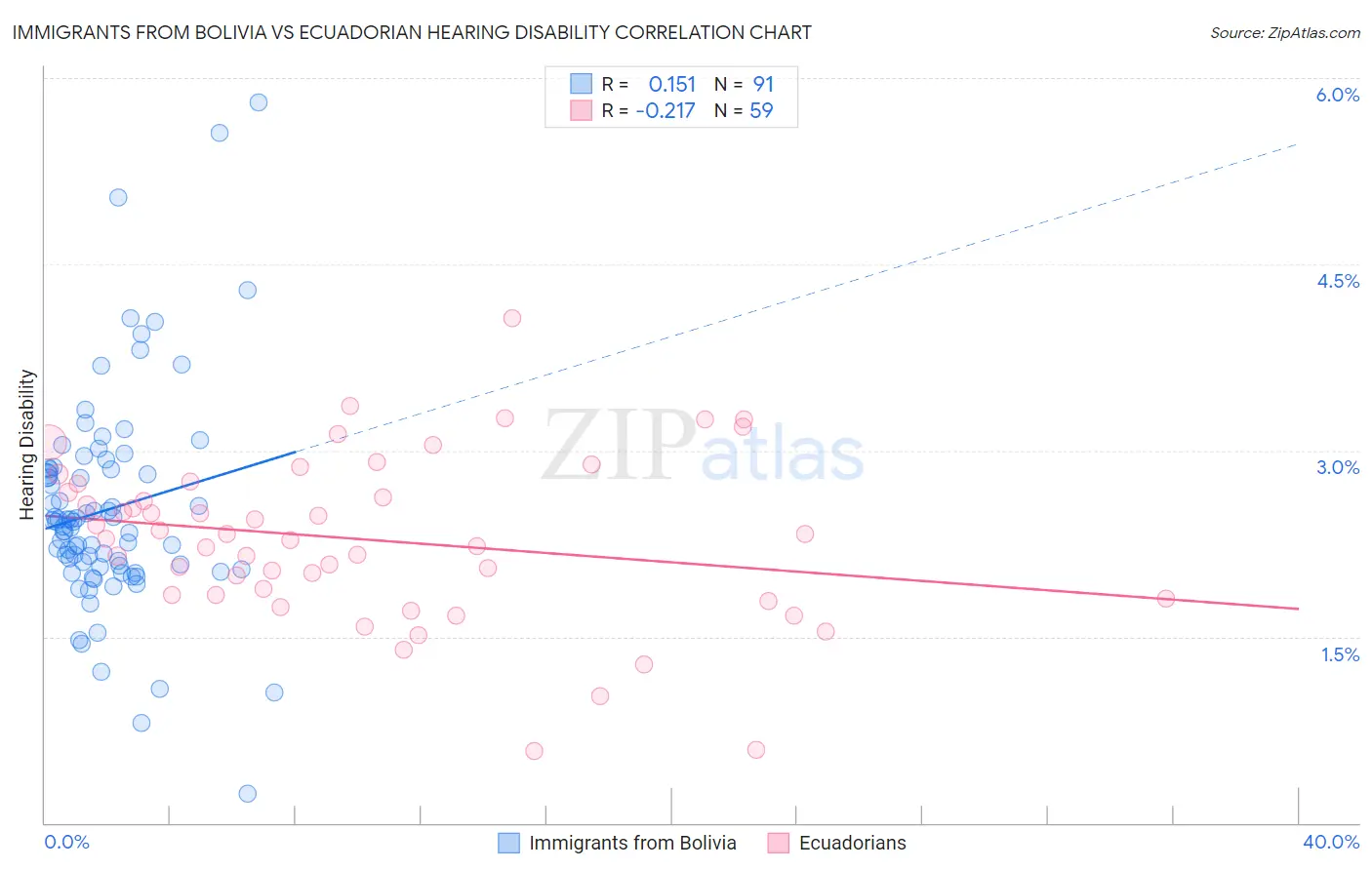 Immigrants from Bolivia vs Ecuadorian Hearing Disability