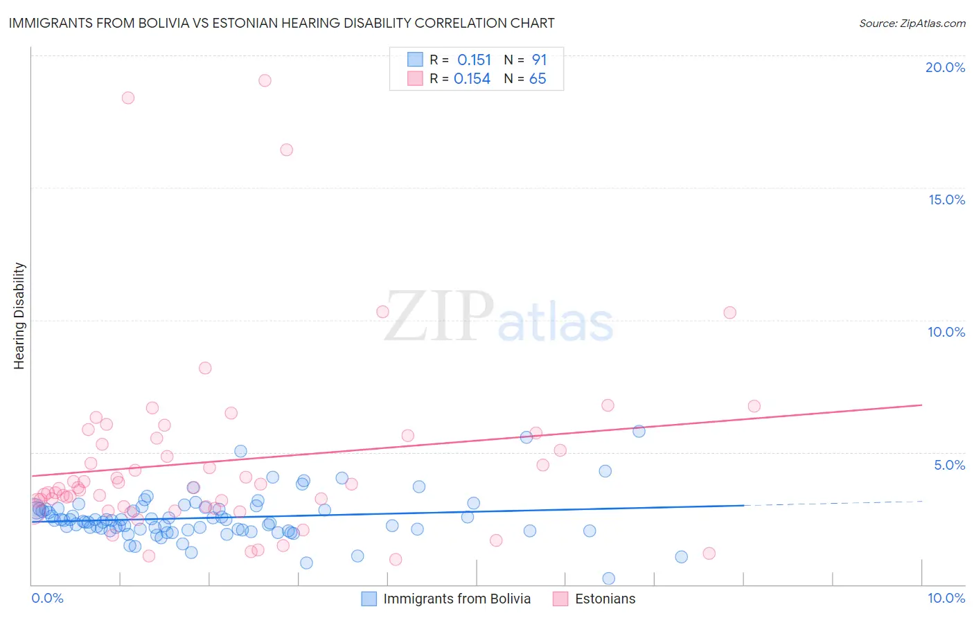 Immigrants from Bolivia vs Estonian Hearing Disability