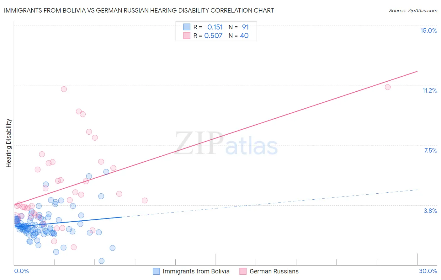 Immigrants from Bolivia vs German Russian Hearing Disability