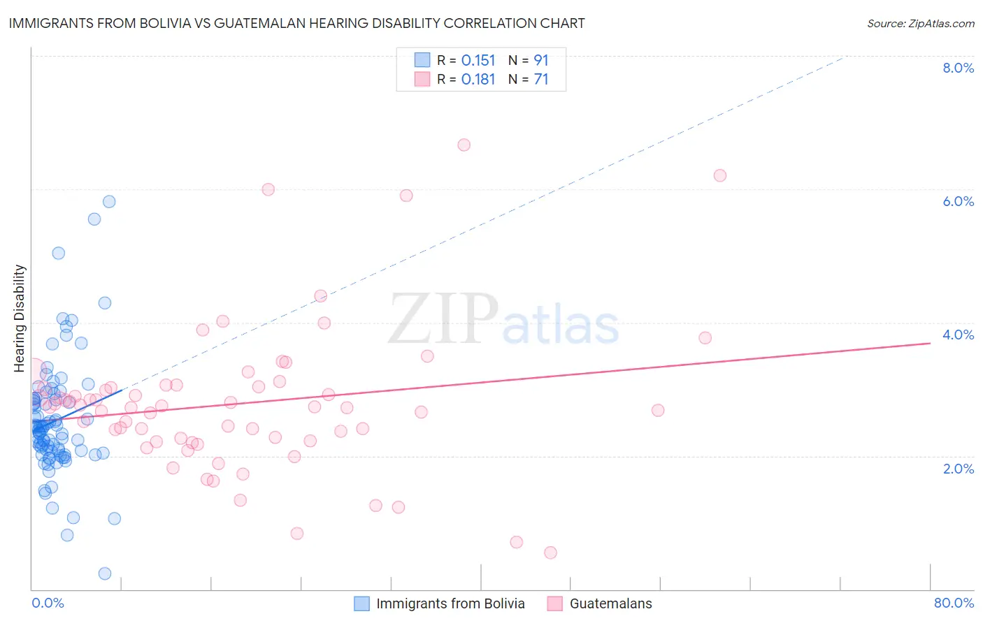 Immigrants from Bolivia vs Guatemalan Hearing Disability