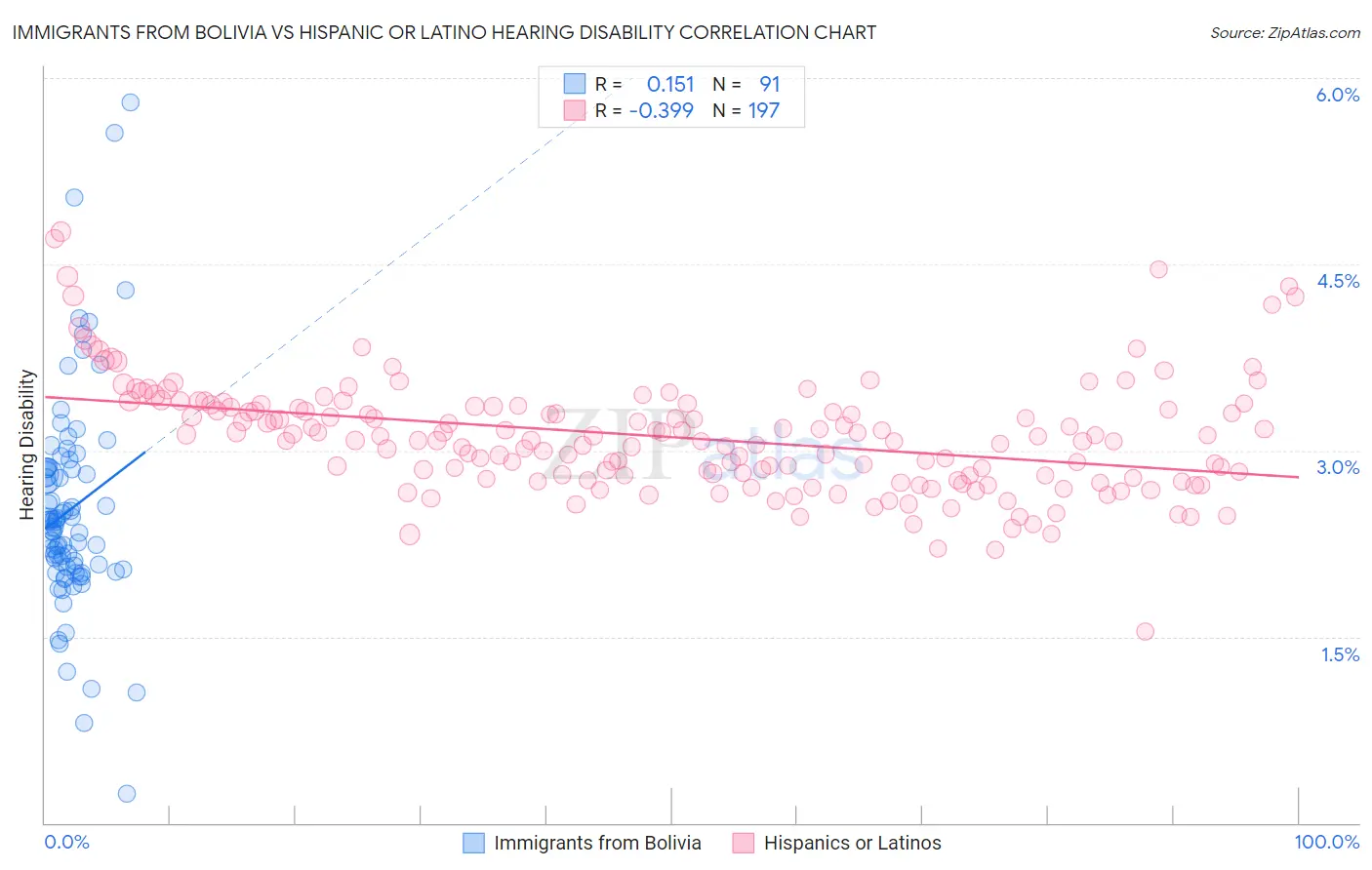 Immigrants from Bolivia vs Hispanic or Latino Hearing Disability