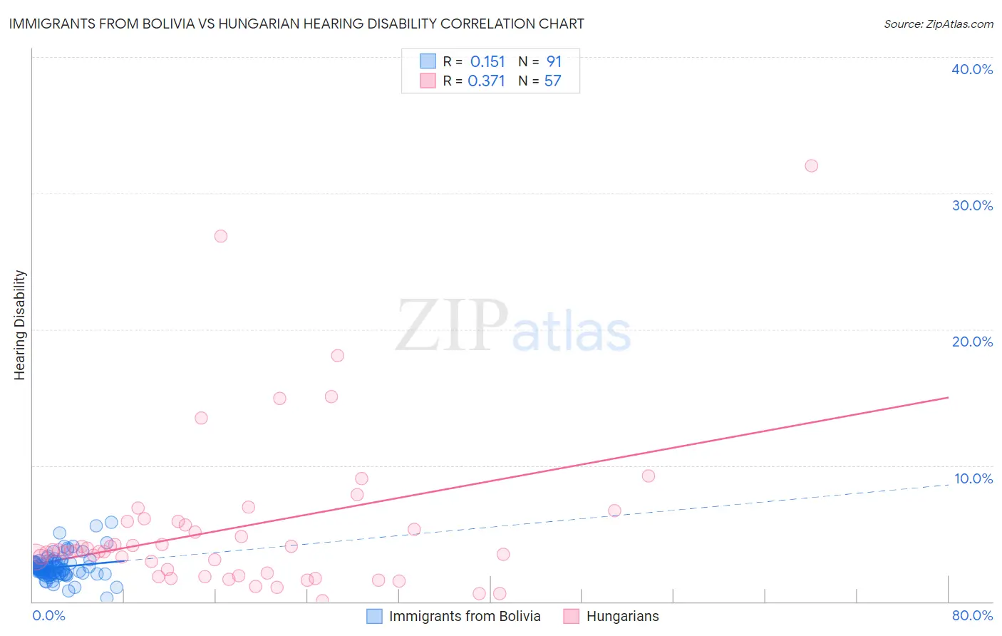 Immigrants from Bolivia vs Hungarian Hearing Disability