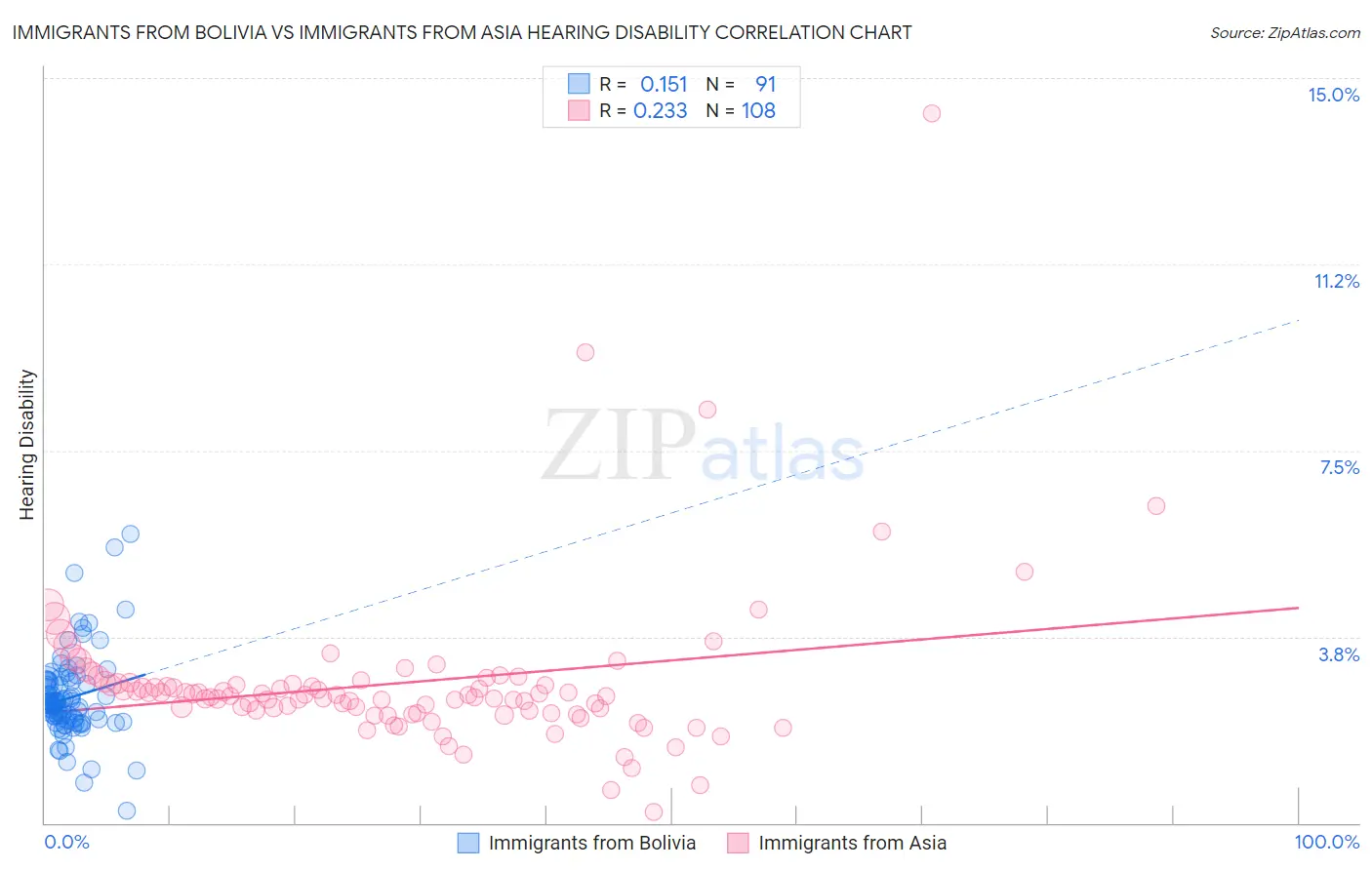Immigrants from Bolivia vs Immigrants from Asia Hearing Disability
