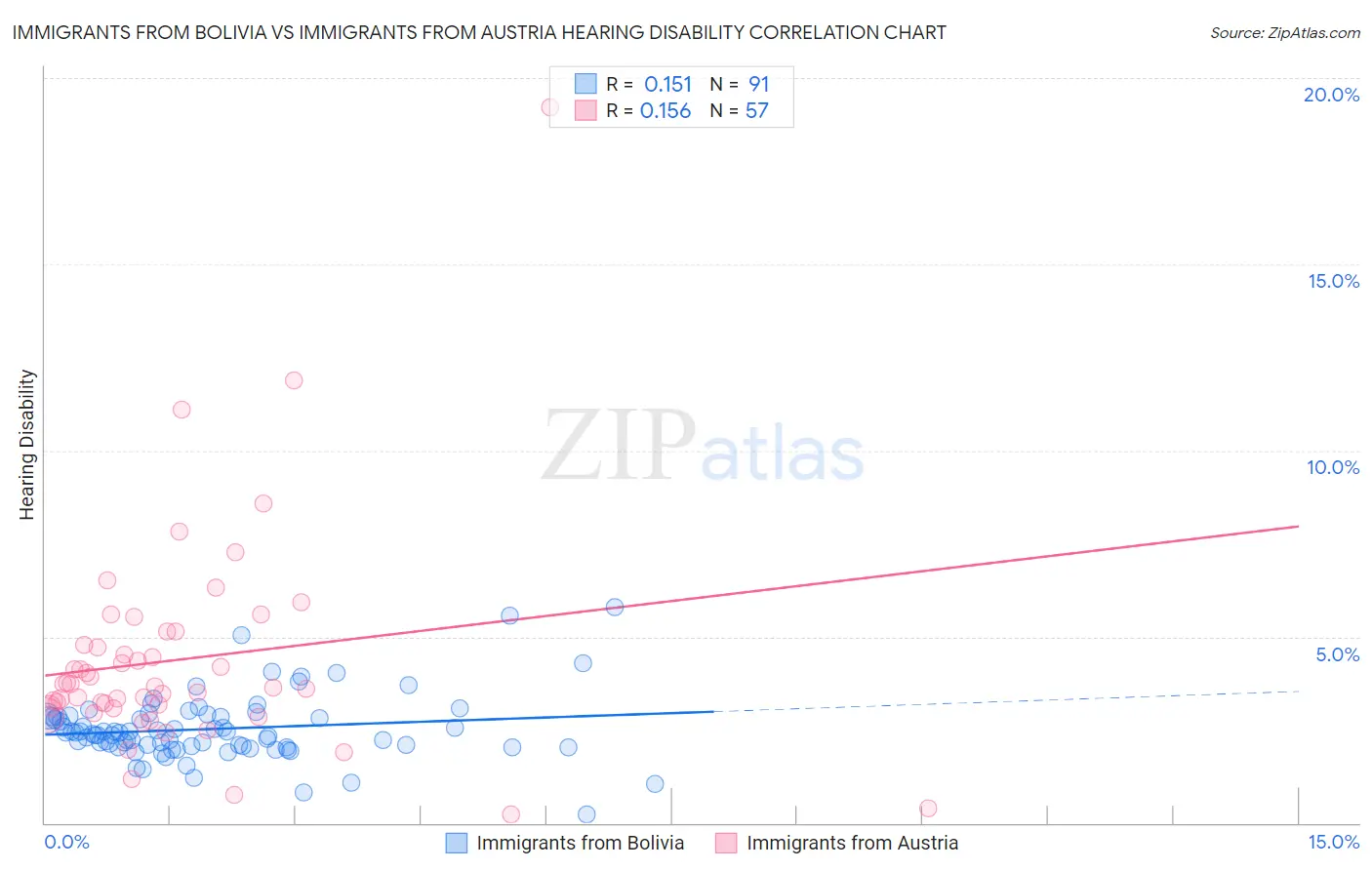 Immigrants from Bolivia vs Immigrants from Austria Hearing Disability