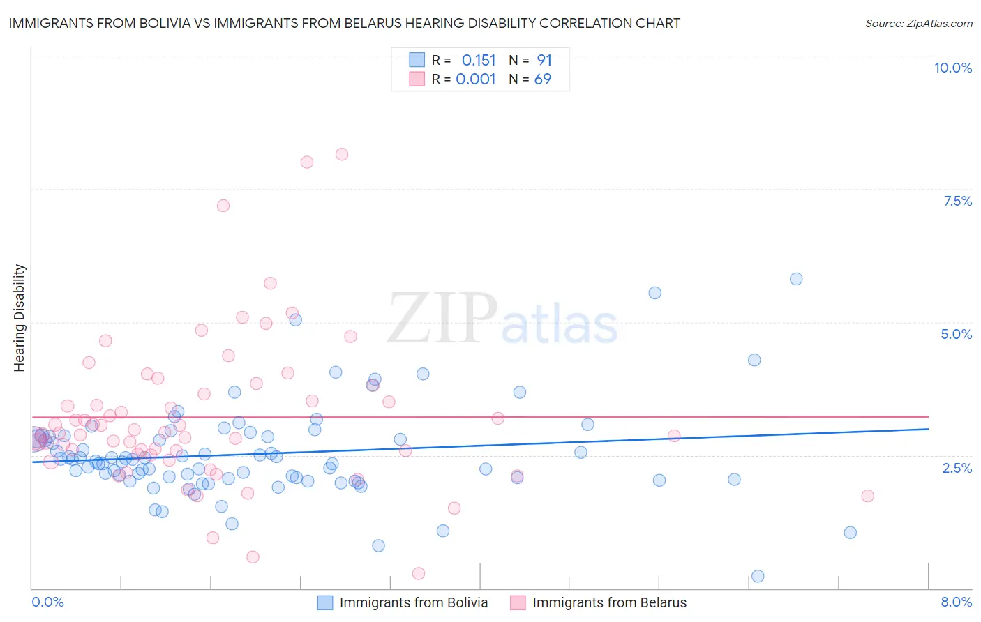 Immigrants from Bolivia vs Immigrants from Belarus Hearing Disability