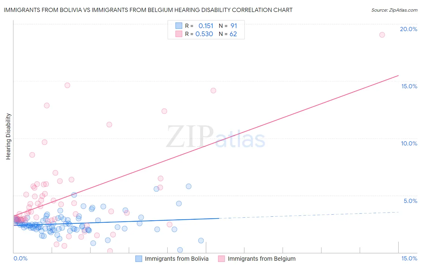 Immigrants from Bolivia vs Immigrants from Belgium Hearing Disability