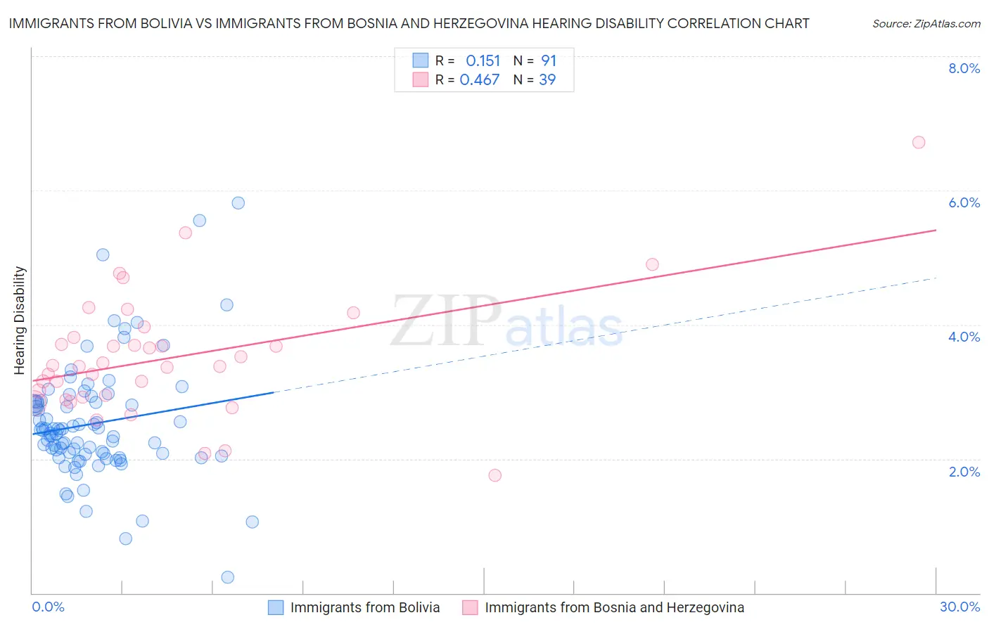 Immigrants from Bolivia vs Immigrants from Bosnia and Herzegovina Hearing Disability