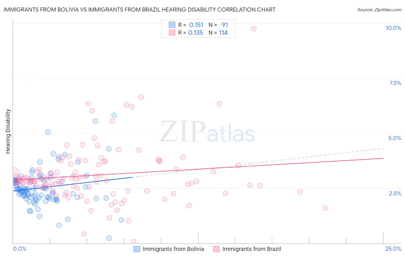Immigrants from Bolivia vs Immigrants from Brazil Hearing Disability