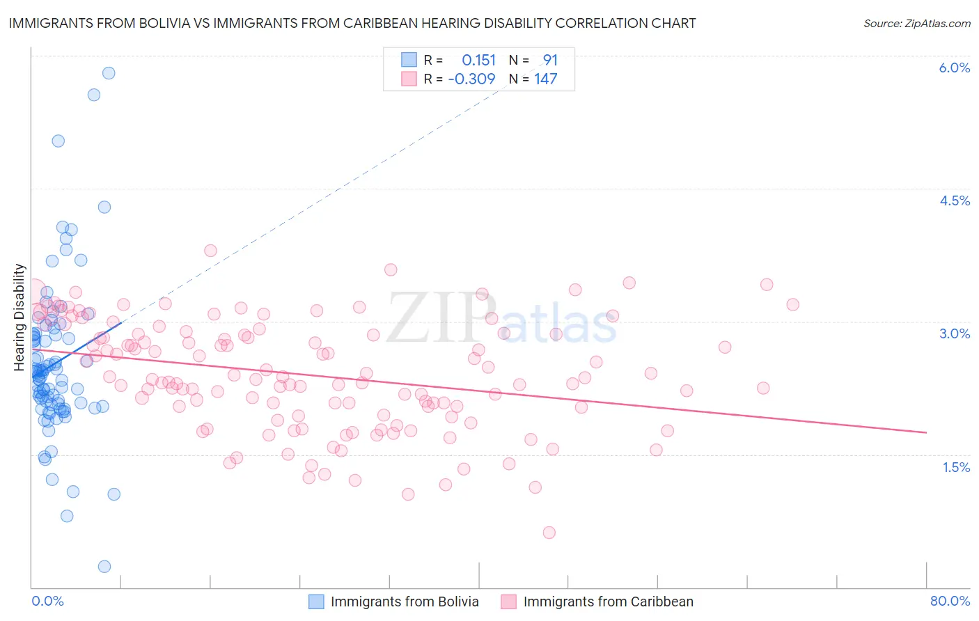 Immigrants from Bolivia vs Immigrants from Caribbean Hearing Disability