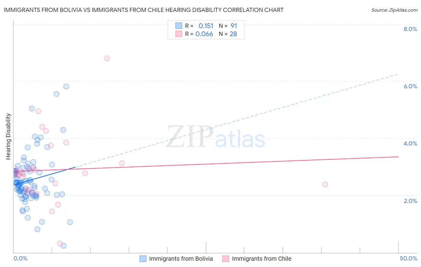 Immigrants from Bolivia vs Immigrants from Chile Hearing Disability