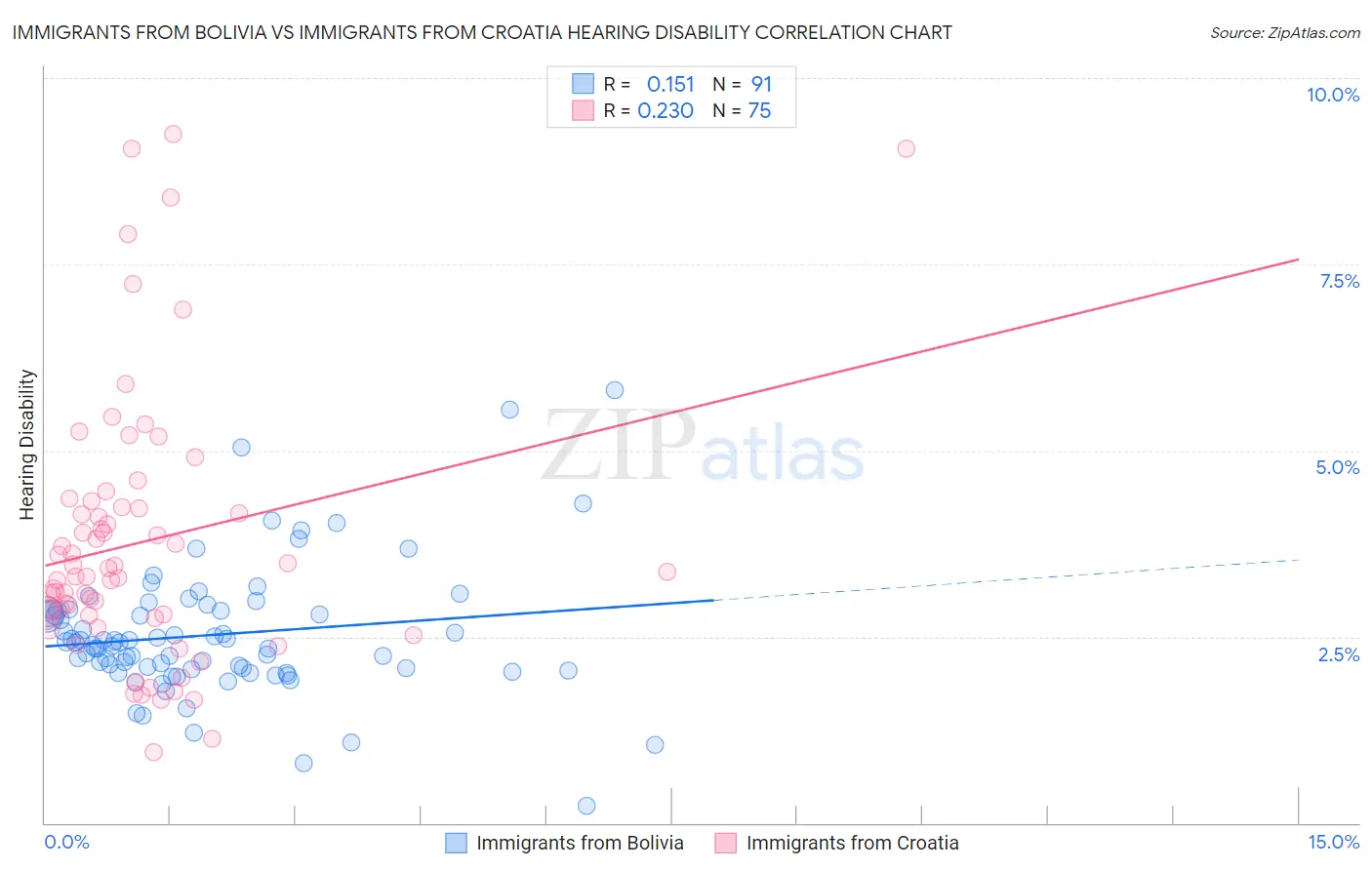 Immigrants from Bolivia vs Immigrants from Croatia Hearing Disability