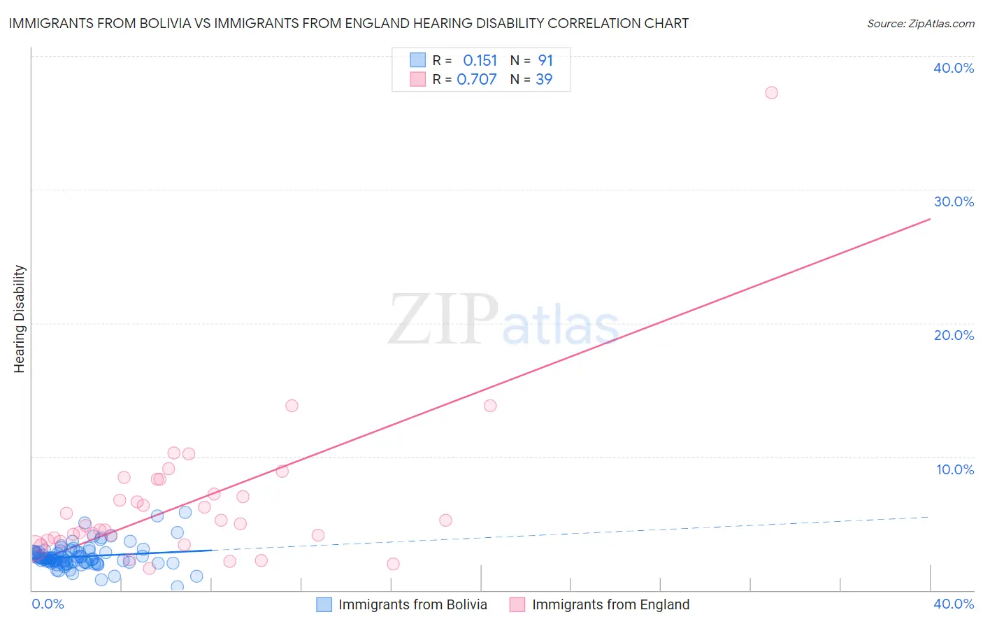 Immigrants from Bolivia vs Immigrants from England Hearing Disability