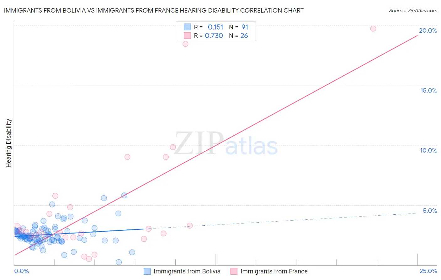 Immigrants from Bolivia vs Immigrants from France Hearing Disability