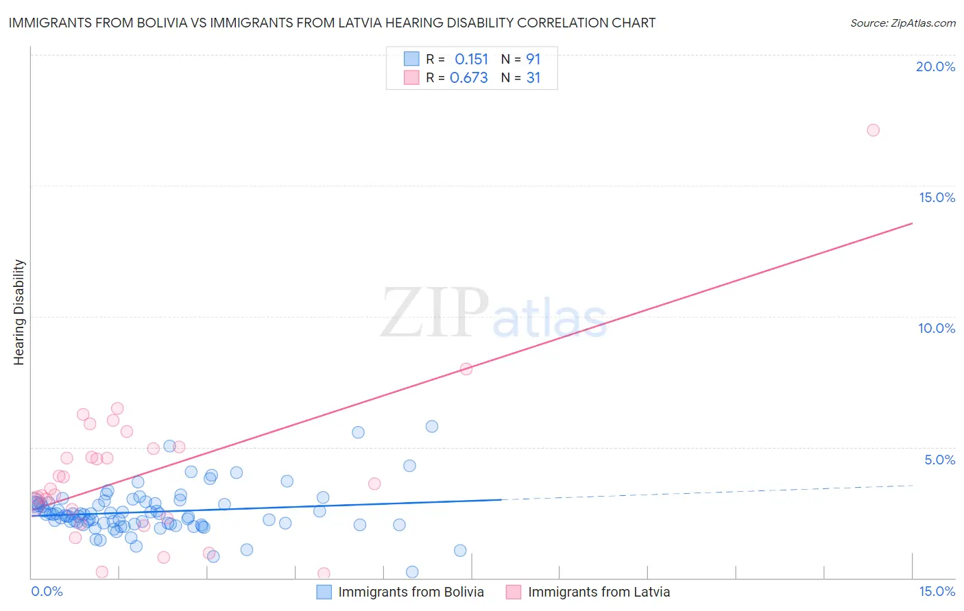 Immigrants from Bolivia vs Immigrants from Latvia Hearing Disability