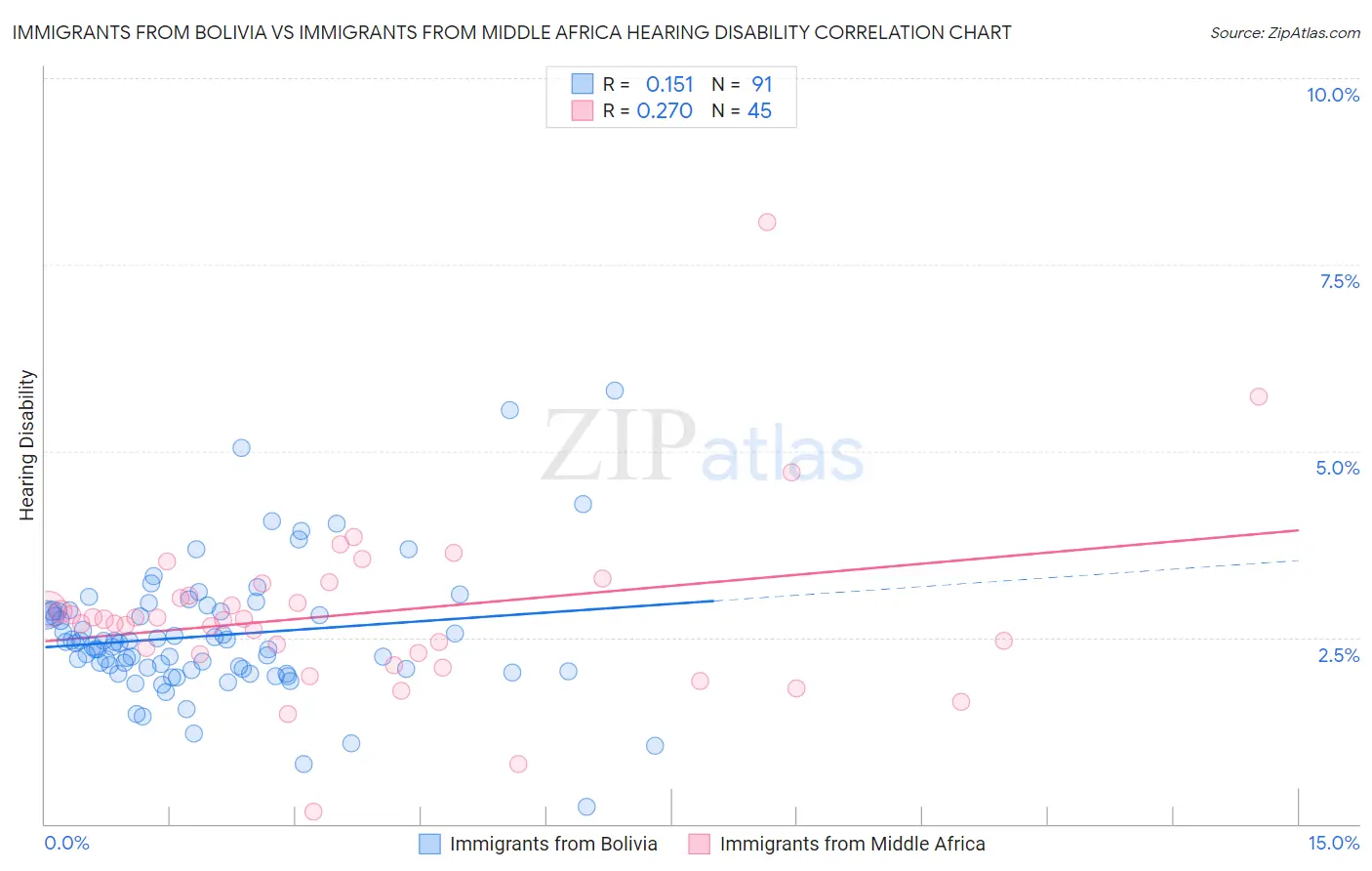 Immigrants from Bolivia vs Immigrants from Middle Africa Hearing Disability