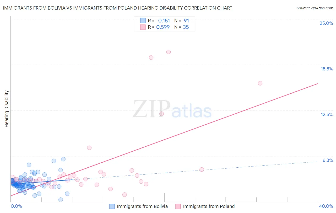 Immigrants from Bolivia vs Immigrants from Poland Hearing Disability