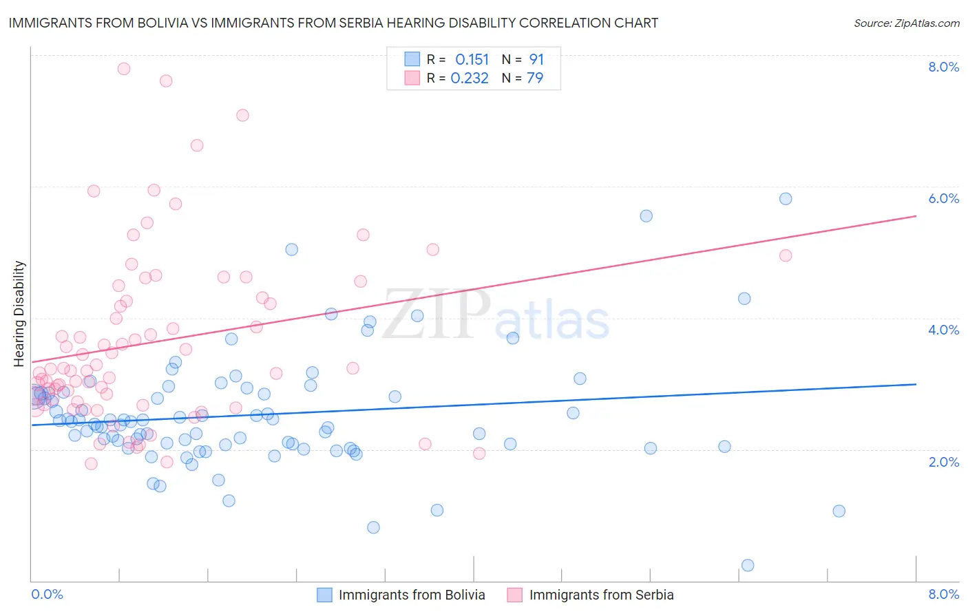 Immigrants from Bolivia vs Immigrants from Serbia Hearing Disability