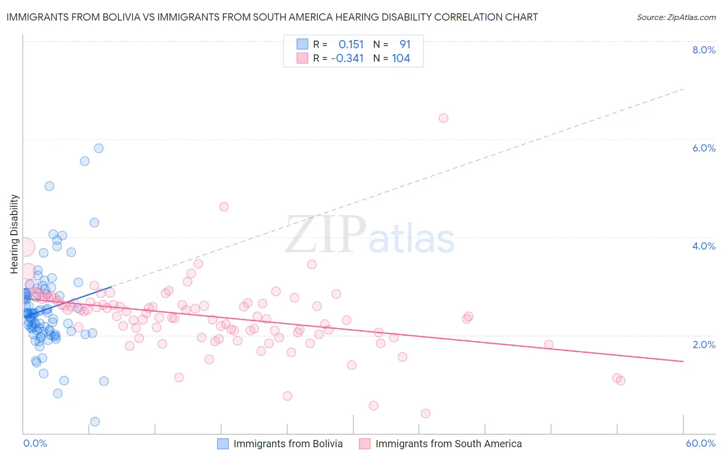 Immigrants from Bolivia vs Immigrants from South America Hearing Disability