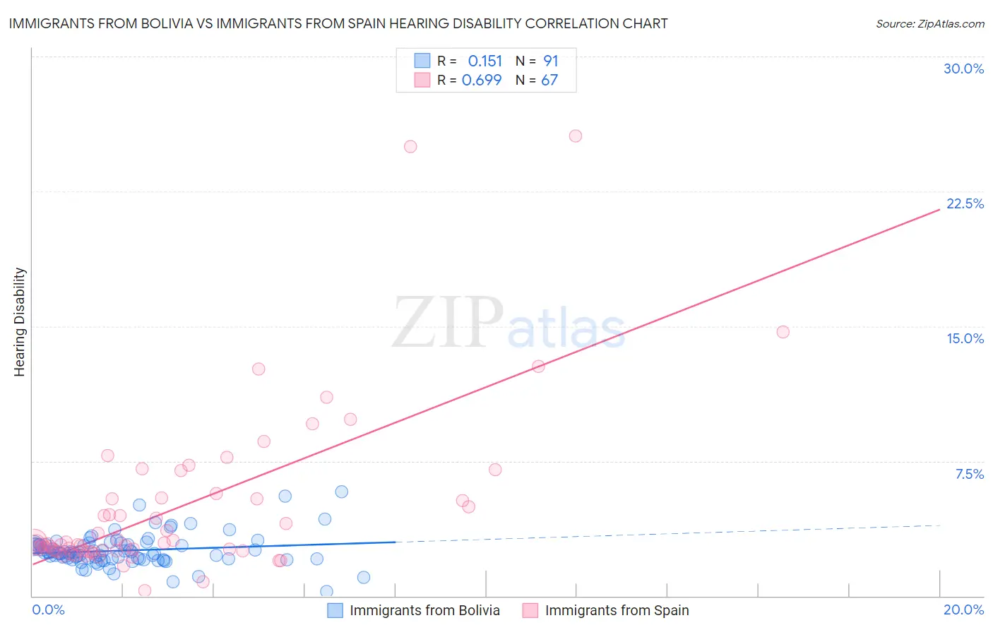 Immigrants from Bolivia vs Immigrants from Spain Hearing Disability