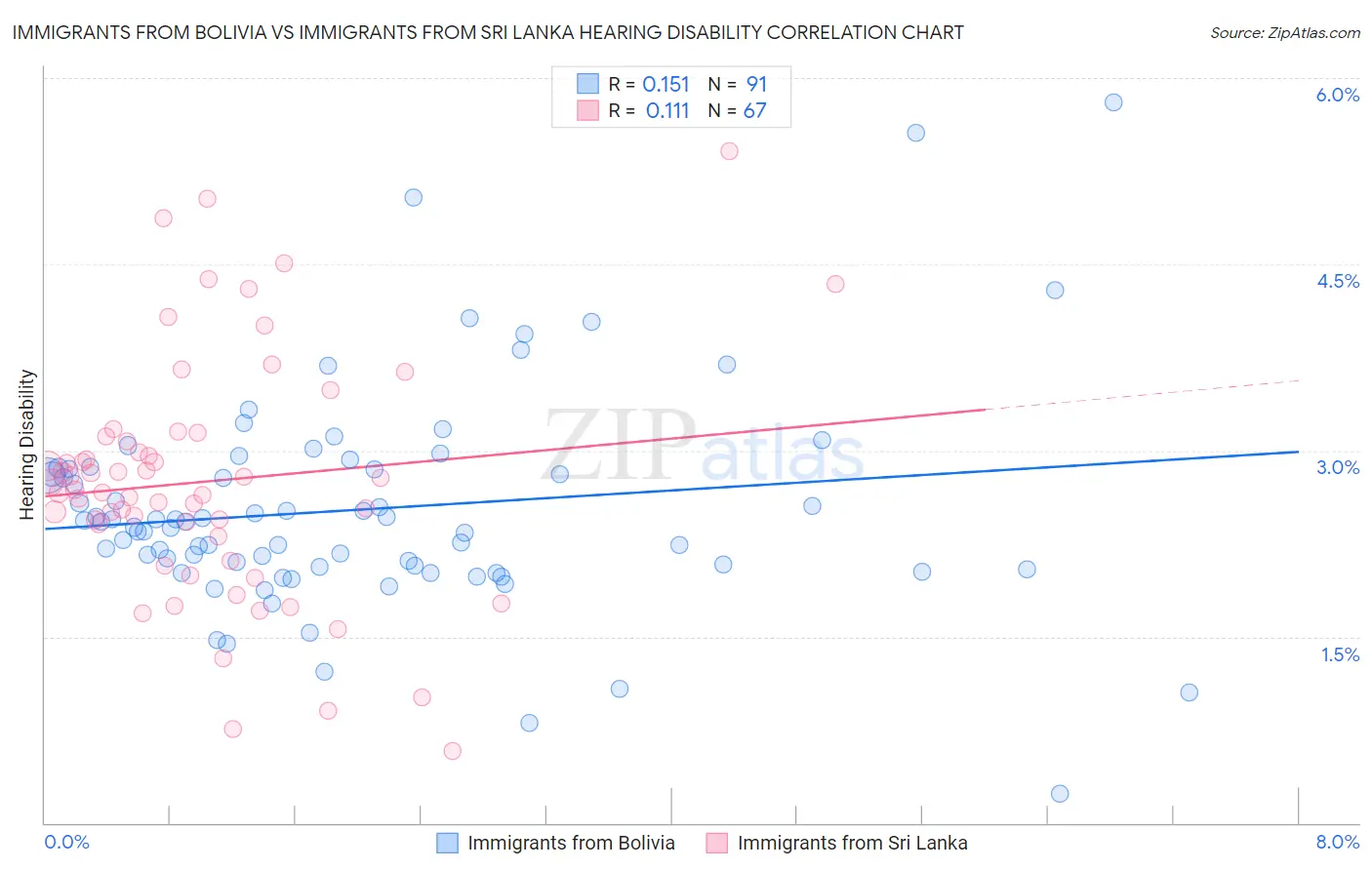 Immigrants from Bolivia vs Immigrants from Sri Lanka Hearing Disability