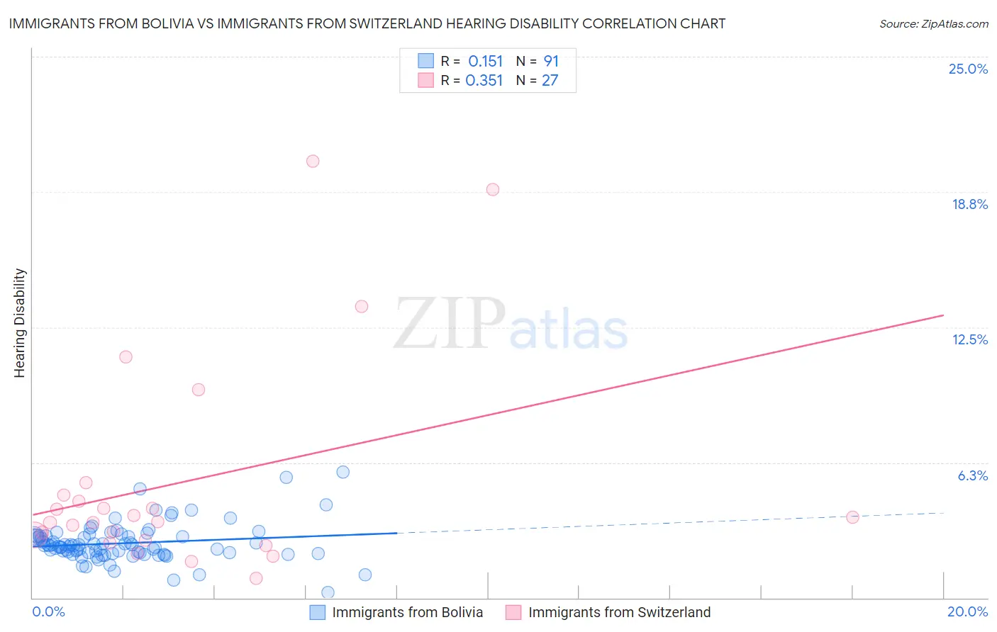 Immigrants from Bolivia vs Immigrants from Switzerland Hearing Disability