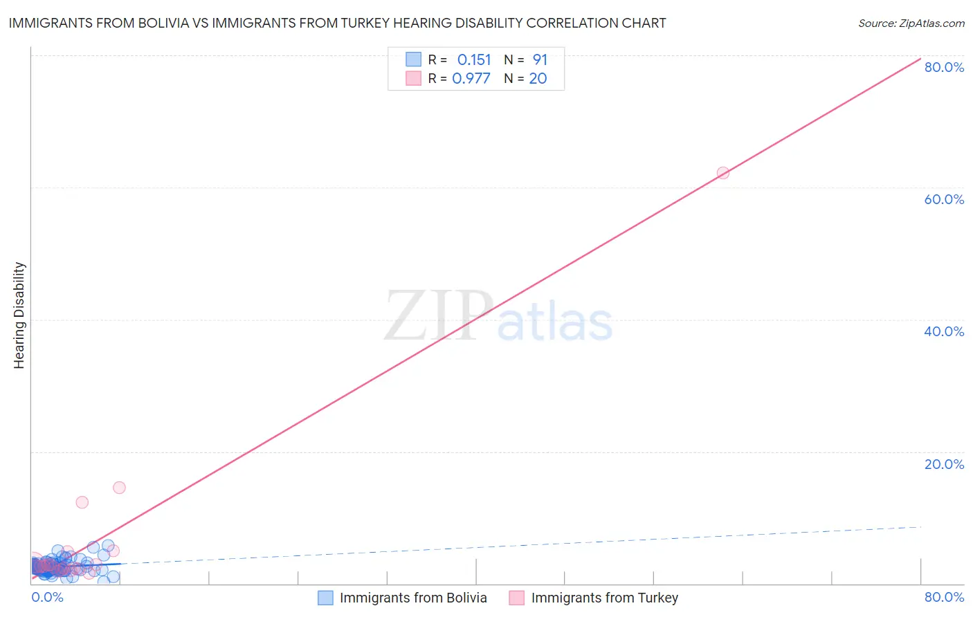 Immigrants from Bolivia vs Immigrants from Turkey Hearing Disability