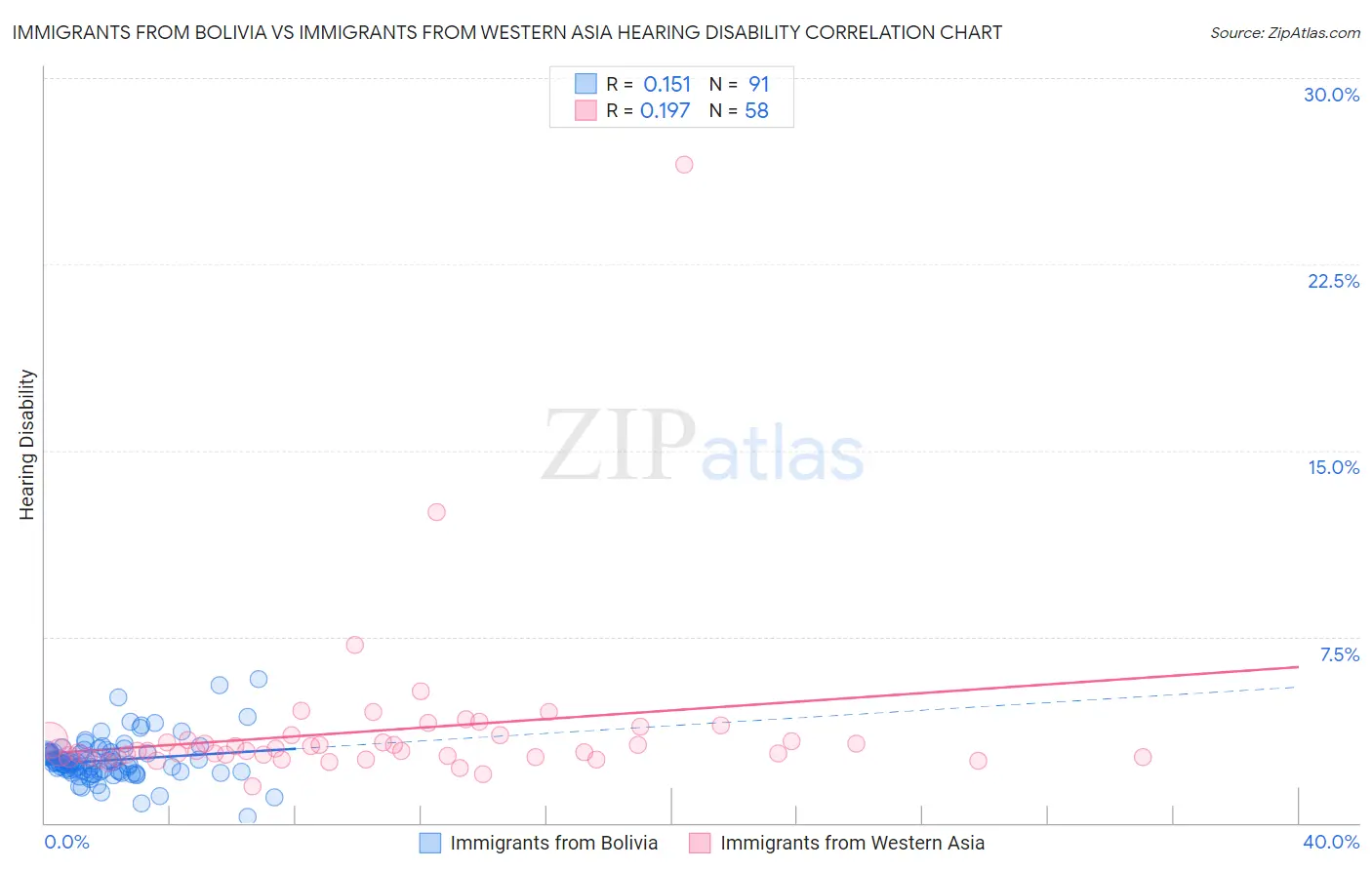 Immigrants from Bolivia vs Immigrants from Western Asia Hearing Disability