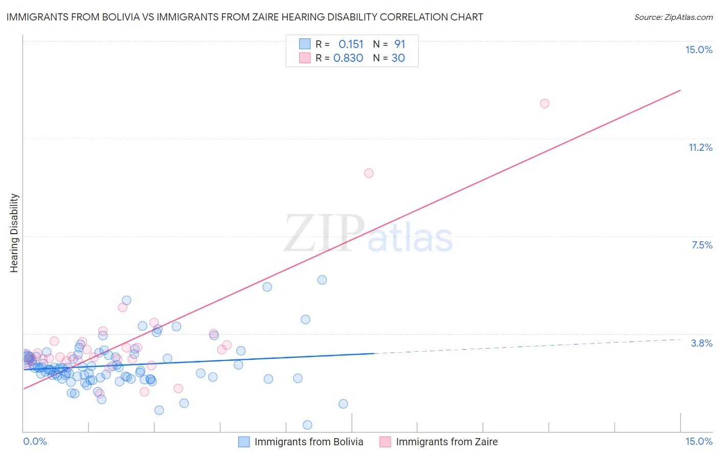 Immigrants from Bolivia vs Immigrants from Zaire Hearing Disability