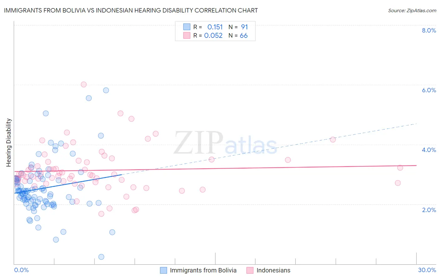 Immigrants from Bolivia vs Indonesian Hearing Disability