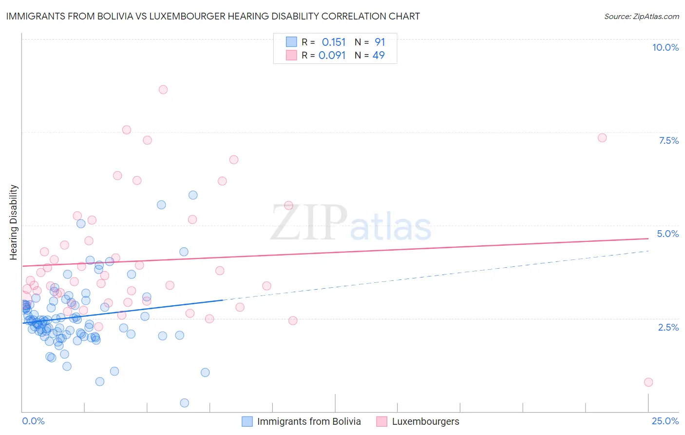 Immigrants from Bolivia vs Luxembourger Hearing Disability