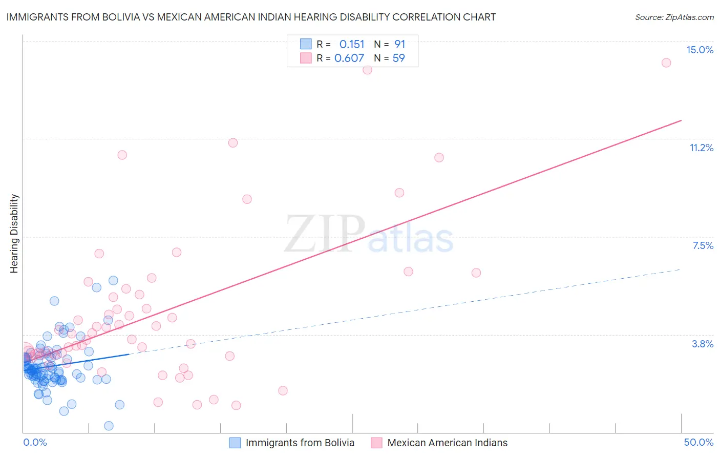 Immigrants from Bolivia vs Mexican American Indian Hearing Disability