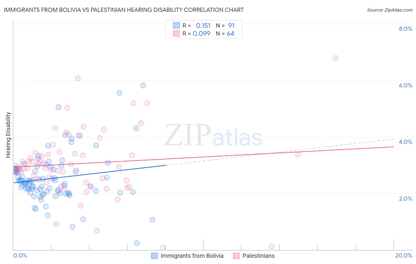 Immigrants from Bolivia vs Palestinian Hearing Disability