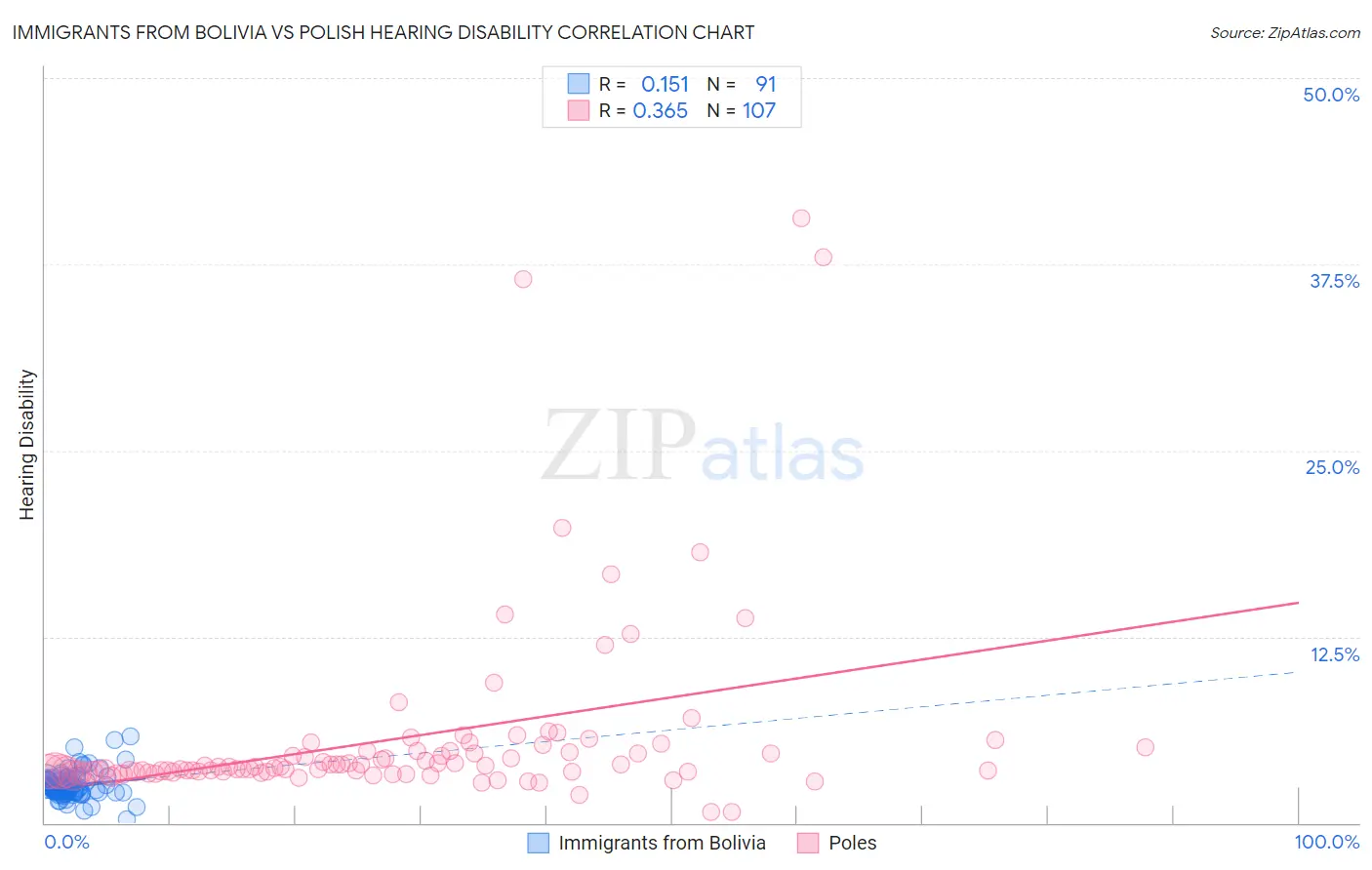 Immigrants from Bolivia vs Polish Hearing Disability