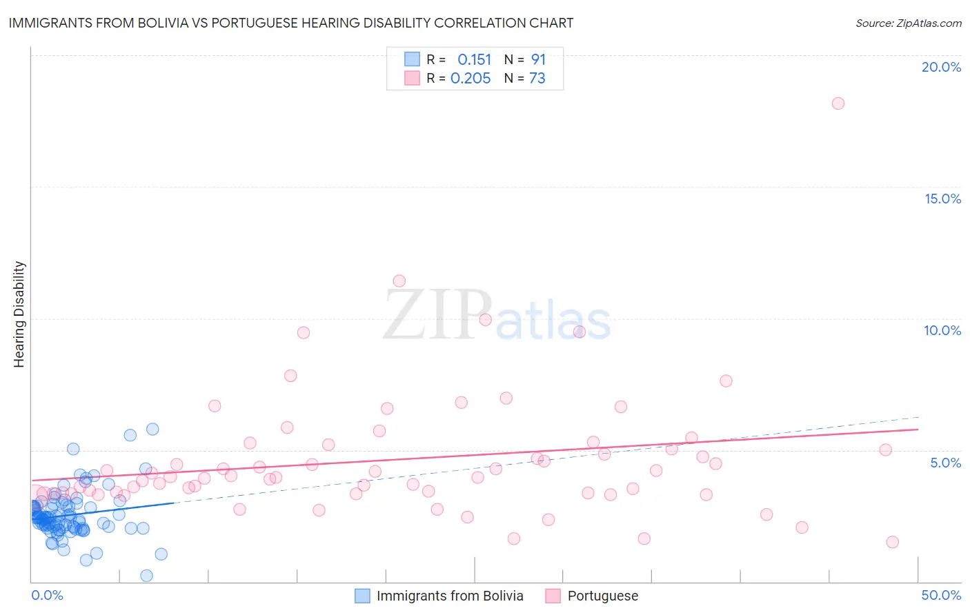 Immigrants from Bolivia vs Portuguese Hearing Disability