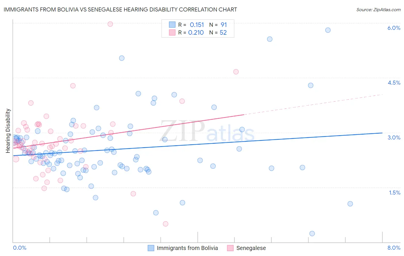 Immigrants from Bolivia vs Senegalese Hearing Disability