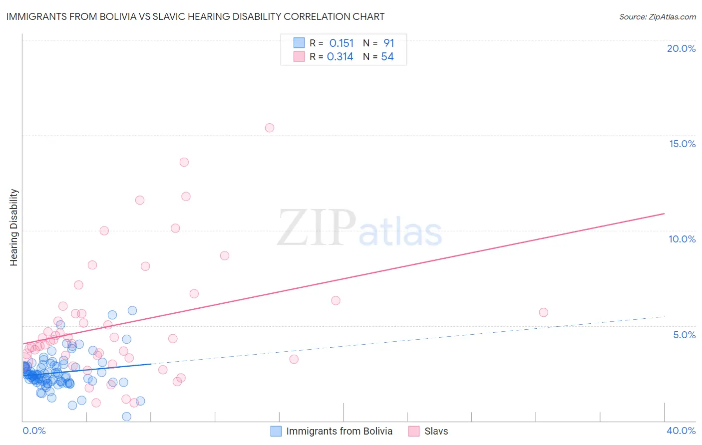Immigrants from Bolivia vs Slavic Hearing Disability