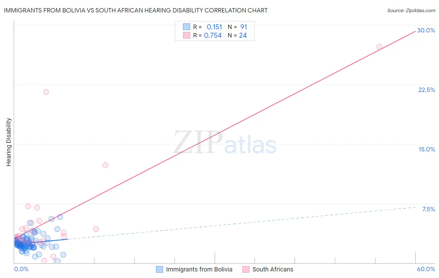 Immigrants from Bolivia vs South African Hearing Disability