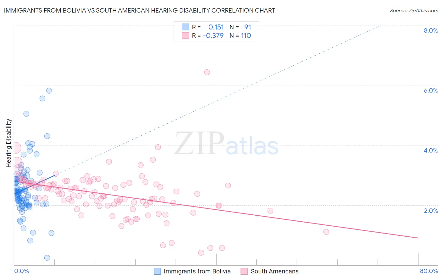 Immigrants from Bolivia vs South American Hearing Disability