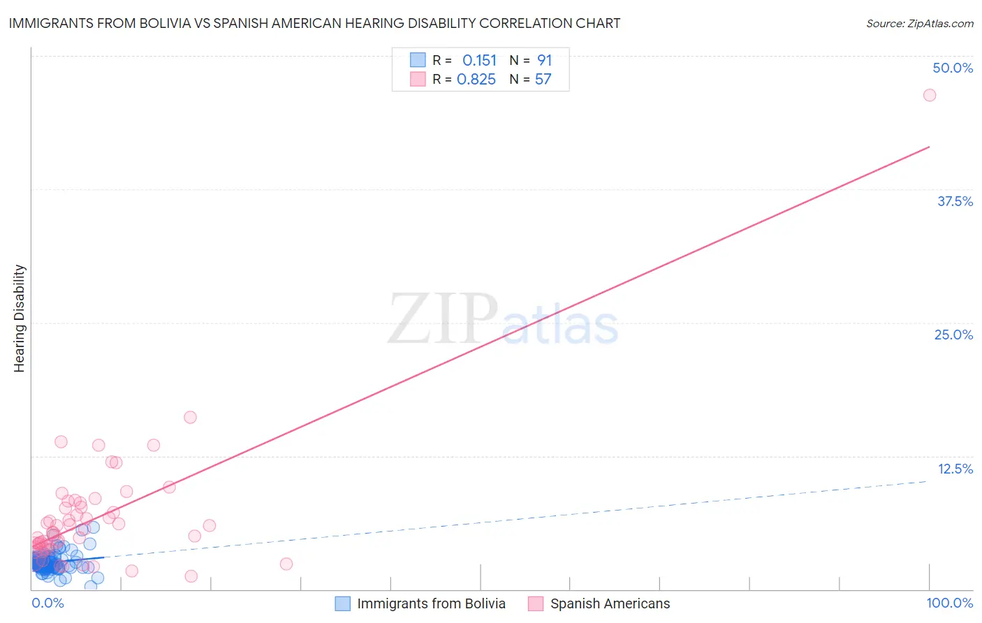 Immigrants from Bolivia vs Spanish American Hearing Disability