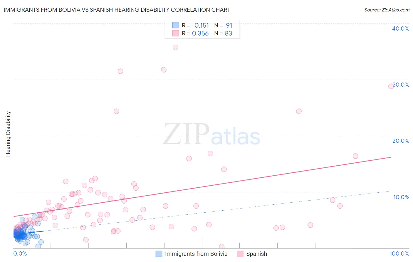 Immigrants from Bolivia vs Spanish Hearing Disability