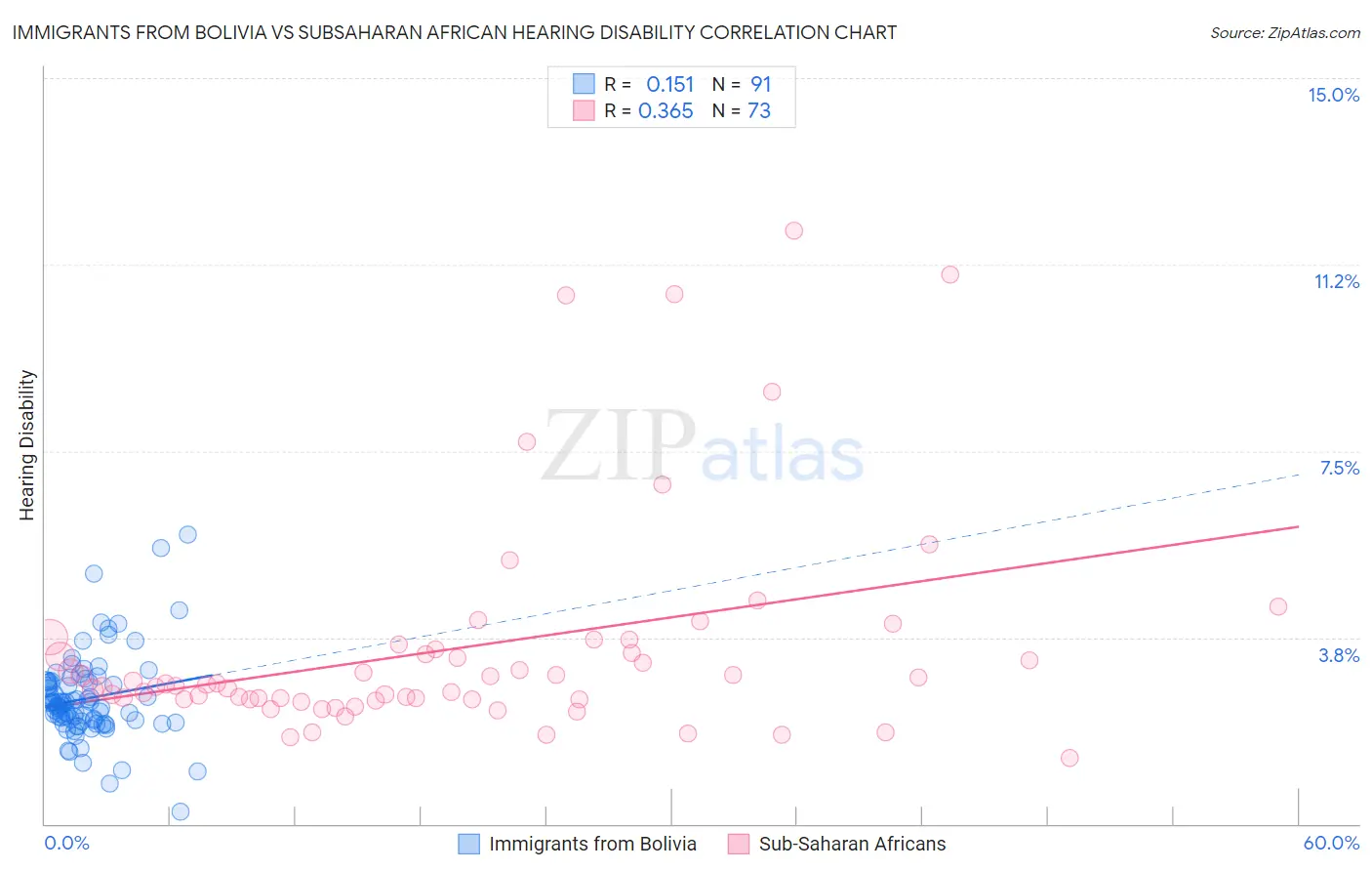 Immigrants from Bolivia vs Subsaharan African Hearing Disability