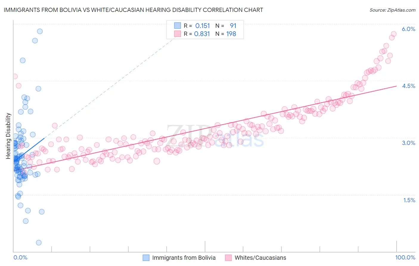 Immigrants from Bolivia vs White/Caucasian Hearing Disability